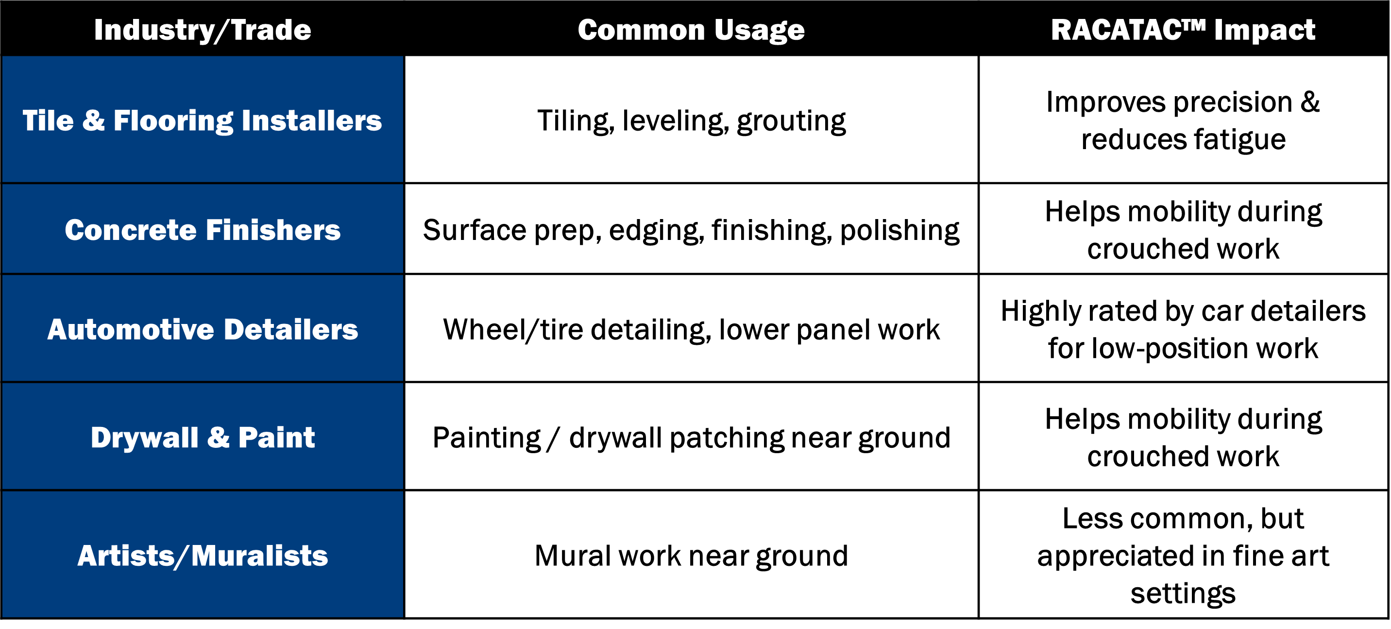 table showing the key trades of focus and the benefit